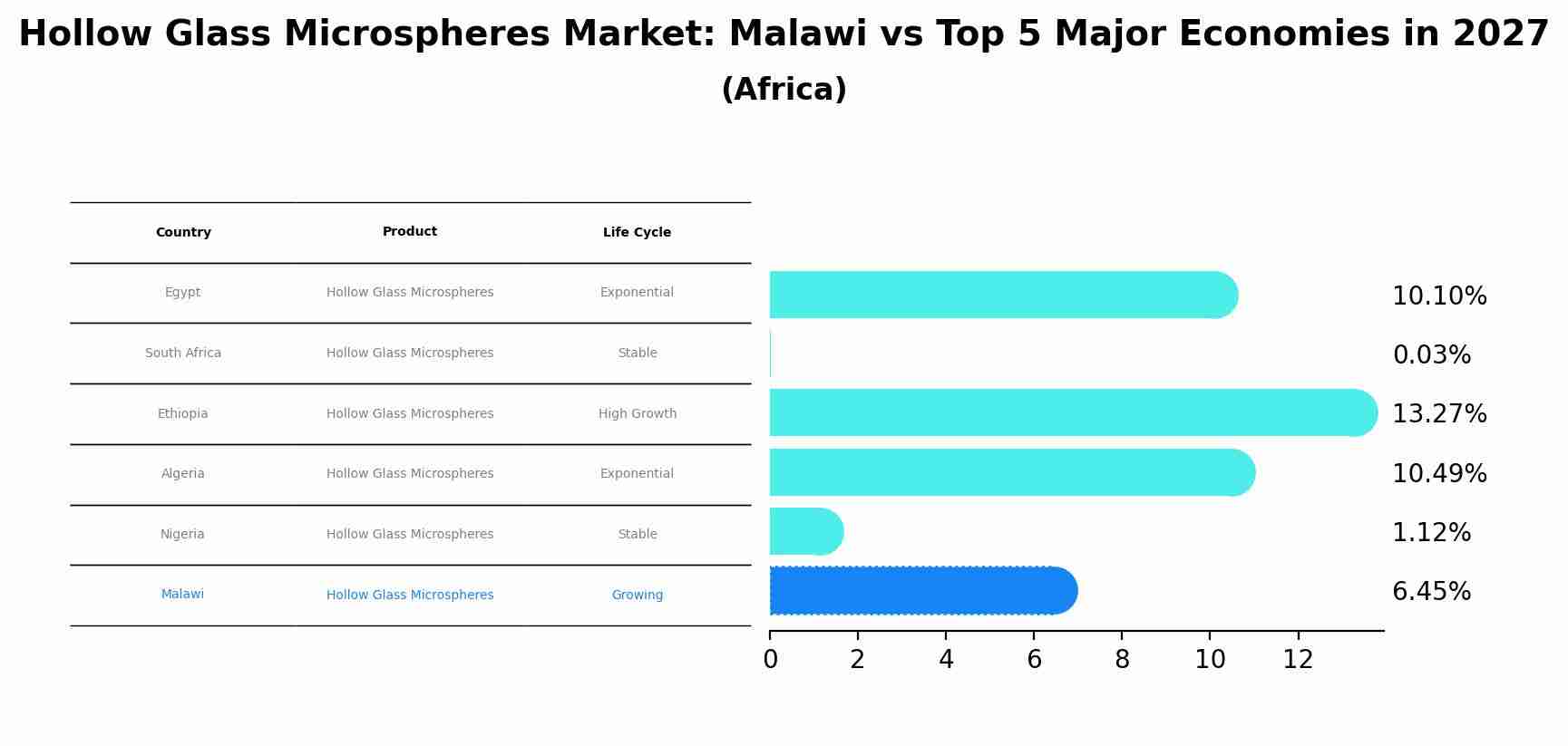 Hollow Glass Microspheres Market: Malawi vs Top 5 Major Economies in 2027 (Africa)