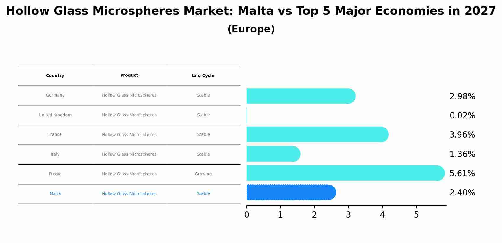 Hollow Glass Microspheres Market: Malta vs Top 5 Major Economies in 2027 (Europe)