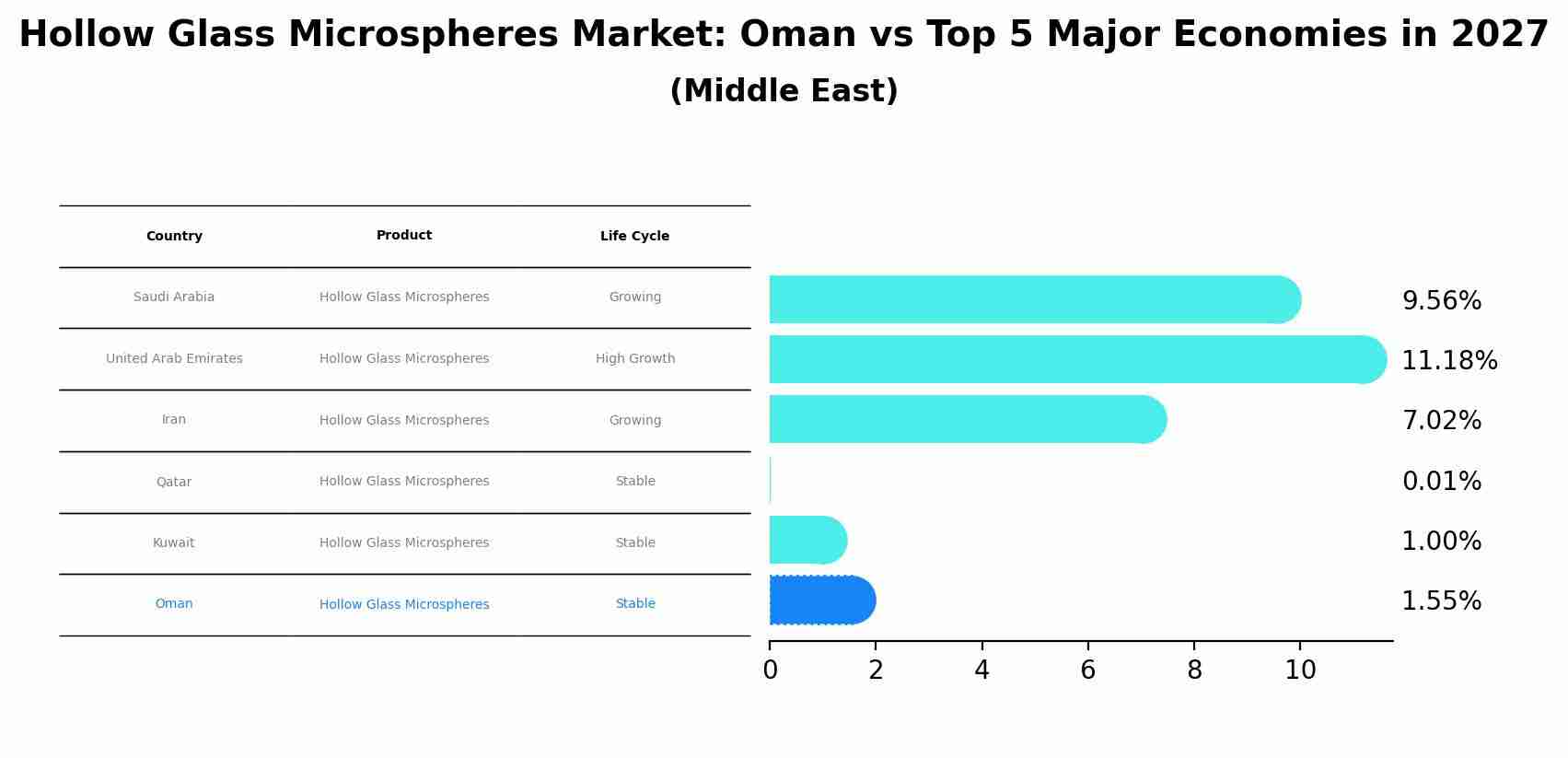 Hollow Glass Microspheres Market: Oman vs Top 5 Major Economies in 2027 (Middle East)