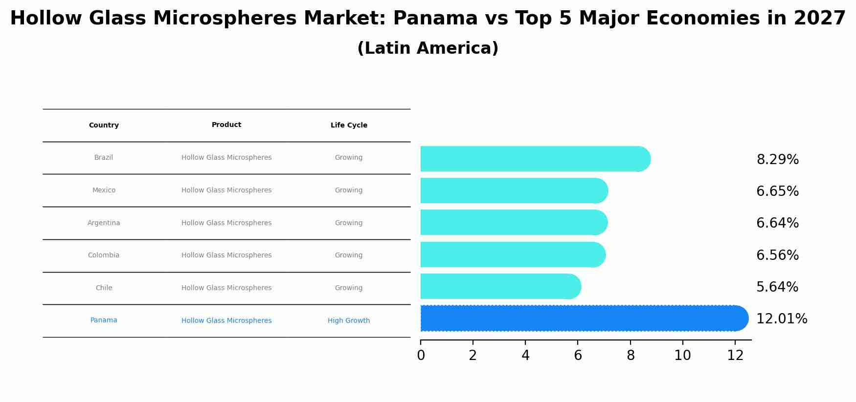 Hollow Glass Microspheres Market: Panama vs Top 5 Major Economies in 2027 (Latin America)