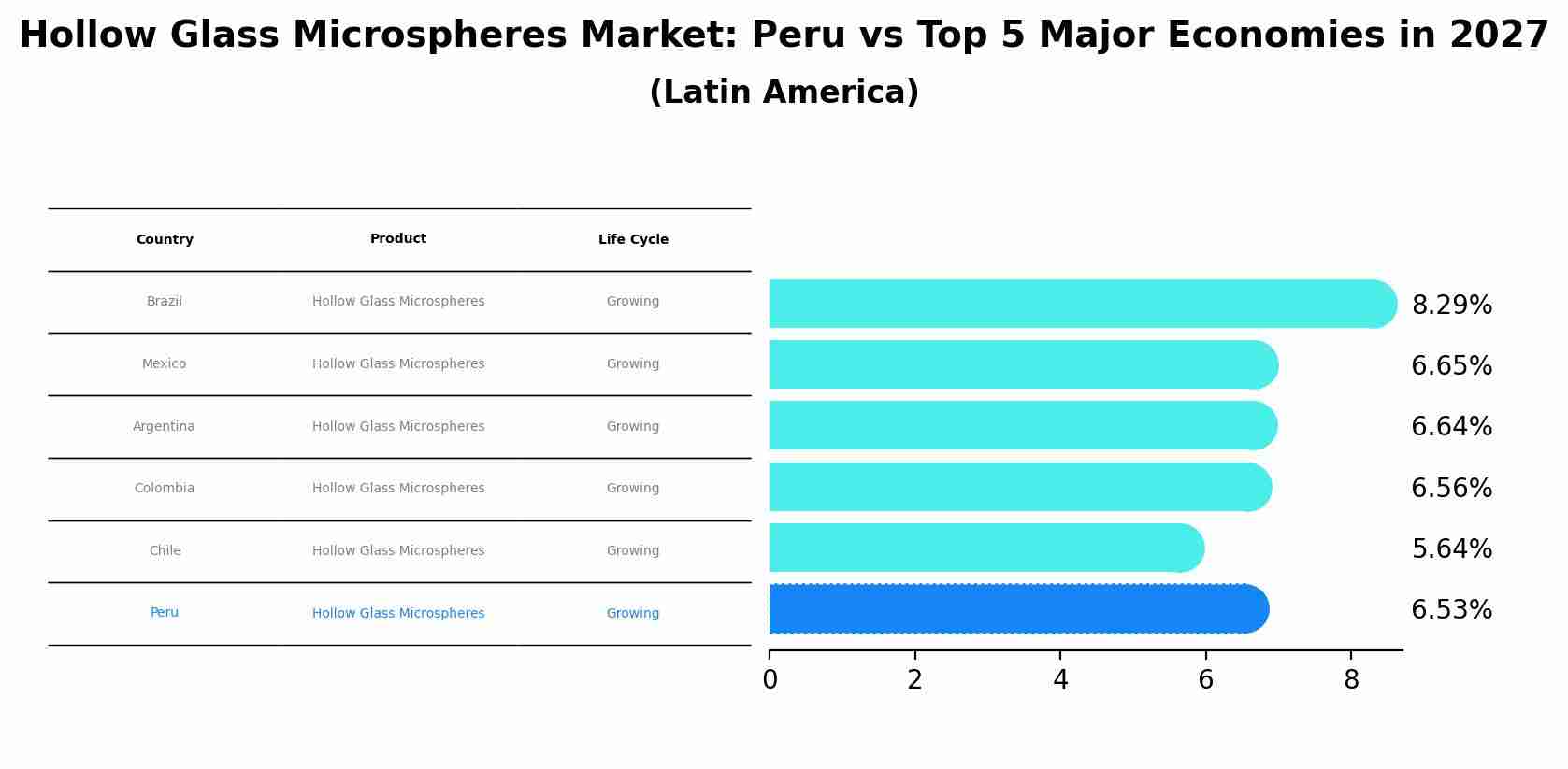 Hollow Glass Microspheres Market: Peru vs Top 5 Major Economies in 2027 (Latin America)