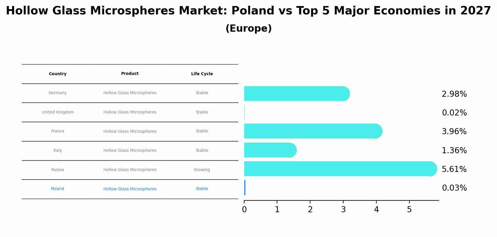 Hollow Glass Microspheres Market: Poland vs Top 5 Major Economies in 2027 (Europe)