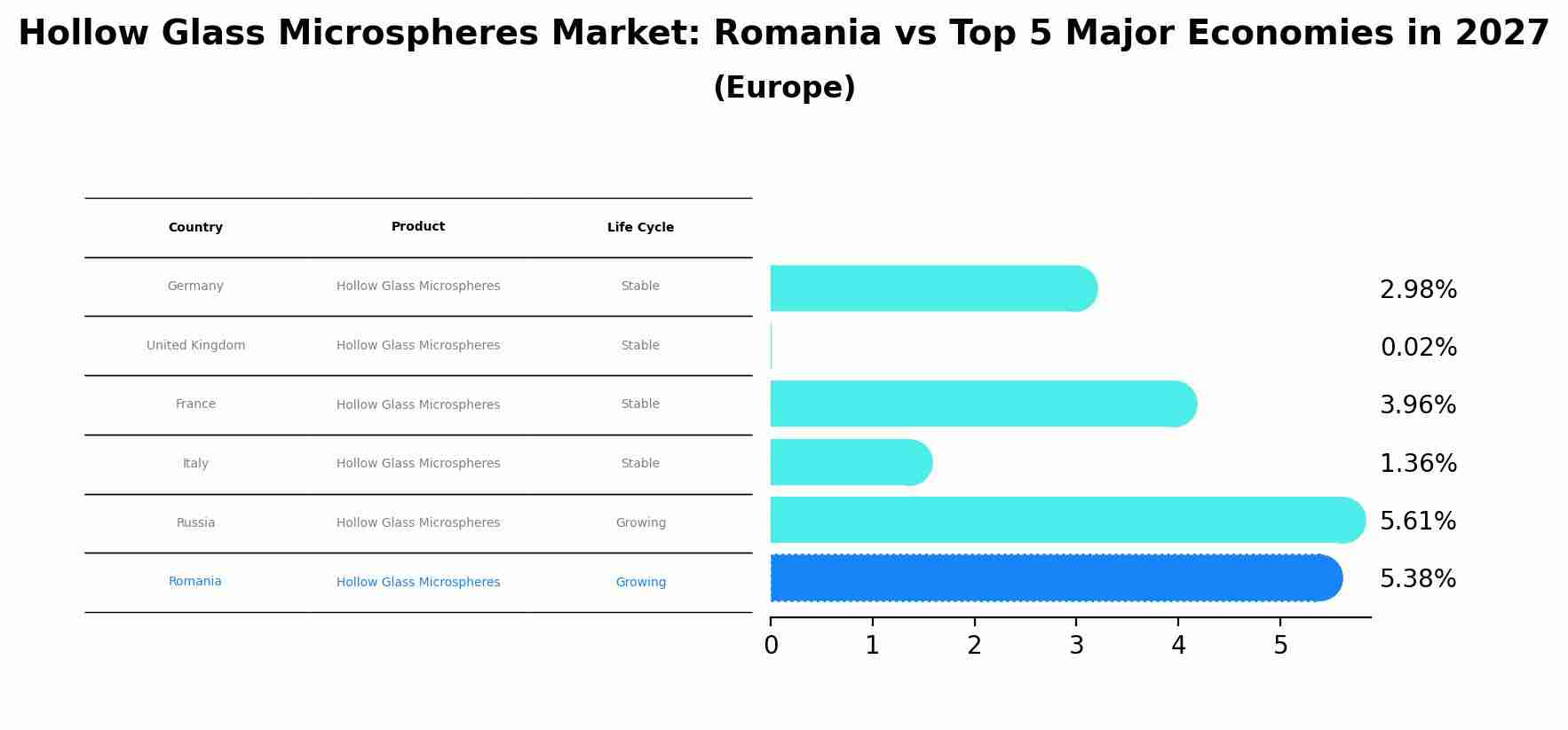 Hollow Glass Microspheres Market: Romania vs Top 5 Major Economies in 2027 (Europe)