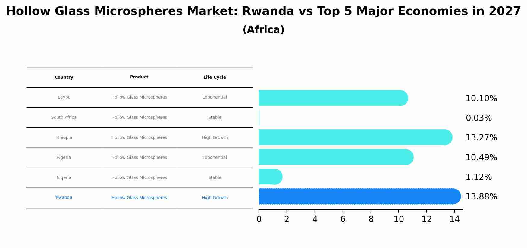 Hollow Glass Microspheres Market: Rwanda vs Top 5 Major Economies in 2027 (Africa)