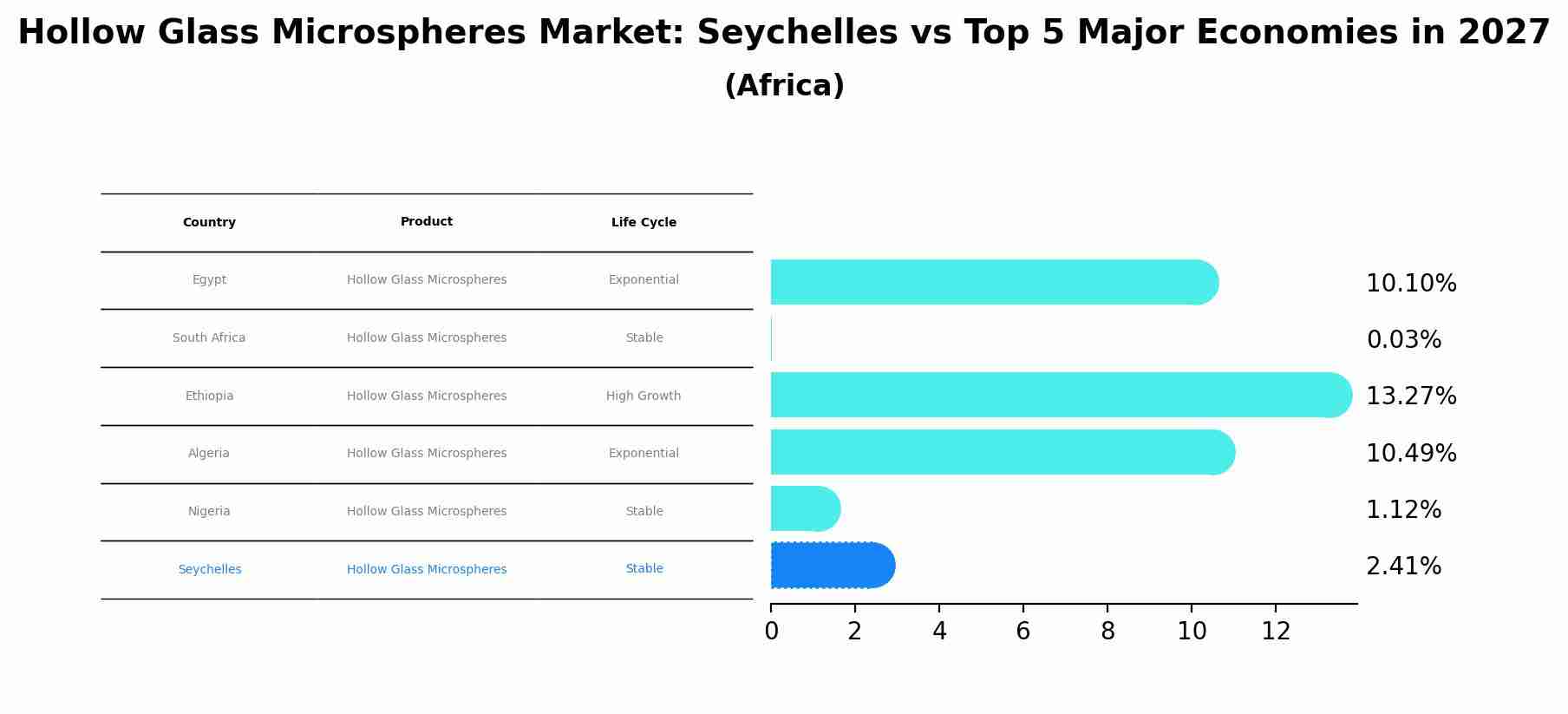 Hollow Glass Microspheres Market: Seychelles vs Top 5 Major Economies in 2027 (Africa)