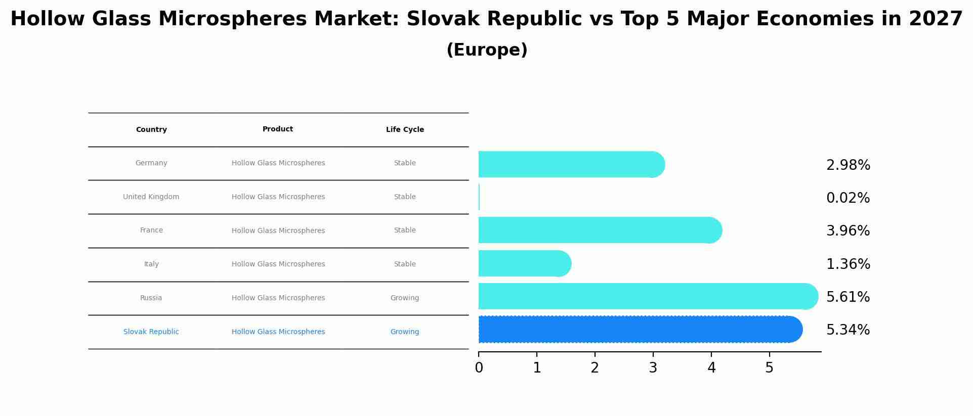 Hollow Glass Microspheres Market: Slovak Republic vs Top 5 Major Economies in 2027 (Europe)