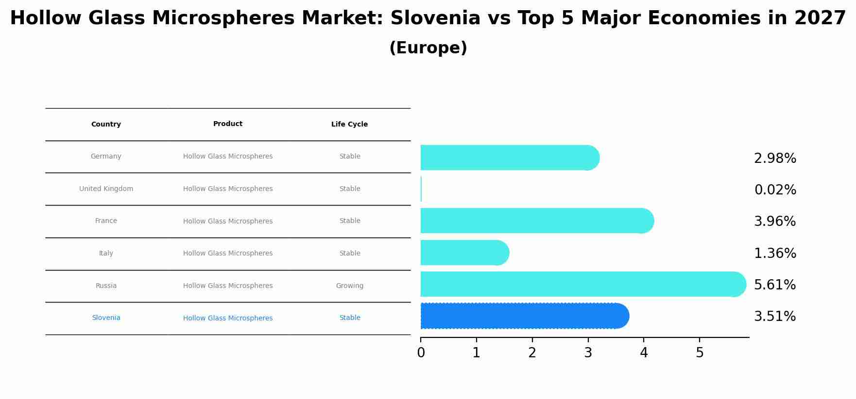 Hollow Glass Microspheres Market: Slovenia vs Top 5 Major Economies in 2027 (Europe)