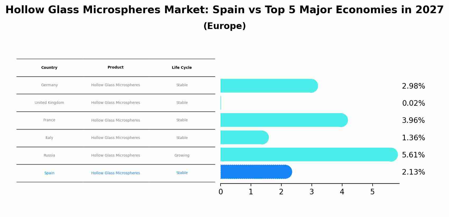 Hollow Glass Microspheres Market: Spain vs Top 5 Major Economies in 2027 (Europe)