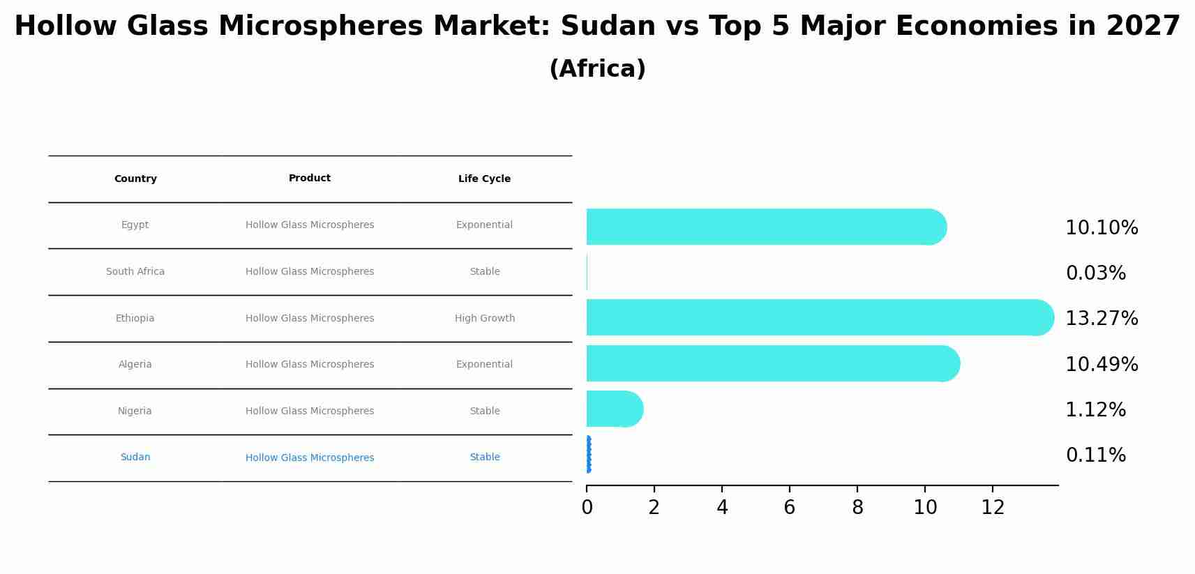 Hollow Glass Microspheres Market: Sudan vs Top 5 Major Economies in 2027 (Africa)