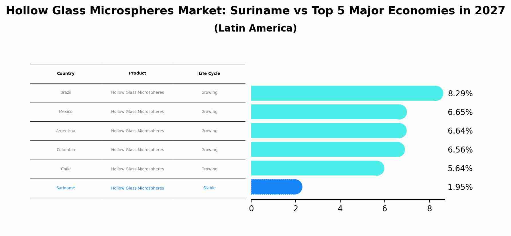 Hollow Glass Microspheres Market: Suriname vs Top 5 Major Economies in 2027 (Latin America)
