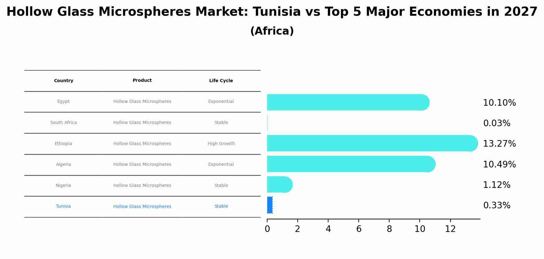 Hollow Glass Microspheres Market: Tunisia vs Top 5 Major Economies in 2027 (Africa)