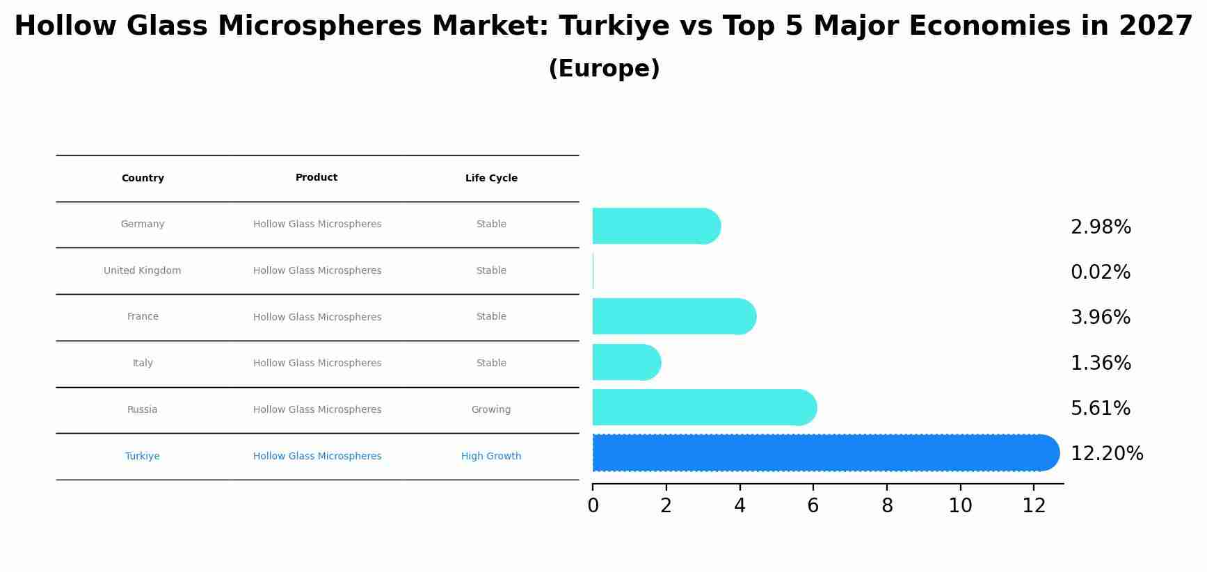 Hollow Glass Microspheres Market: Turkiye vs Top 5 Major Economies in 2027 (Europe)