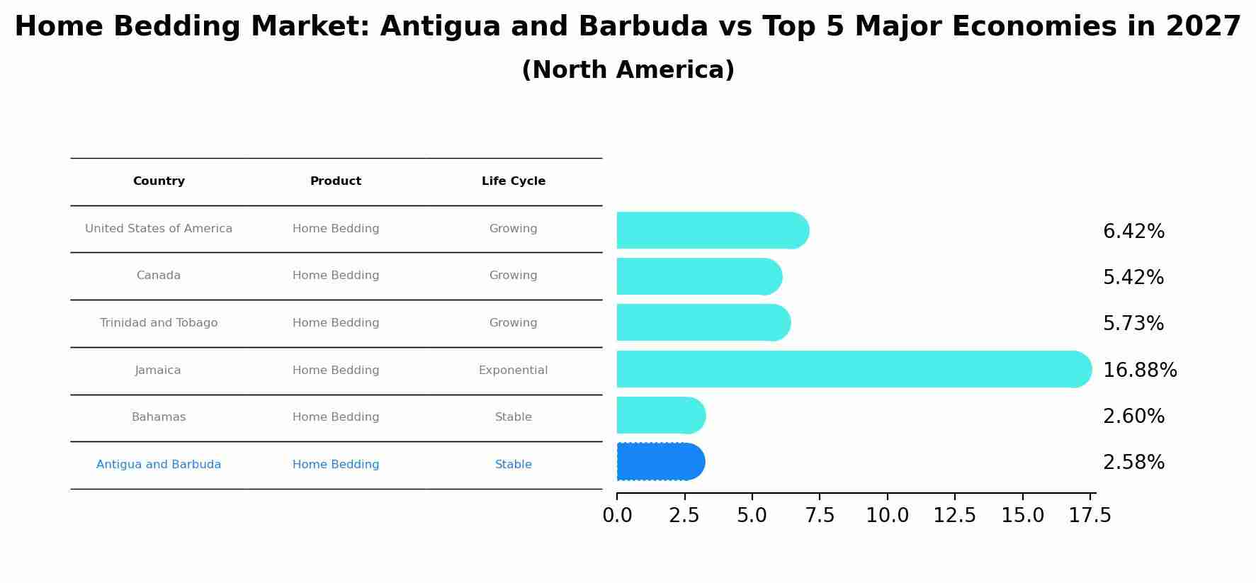 Home Bedding Market: Antigua and Barbuda vs Top 5 Major Economies in 2027 (North America)