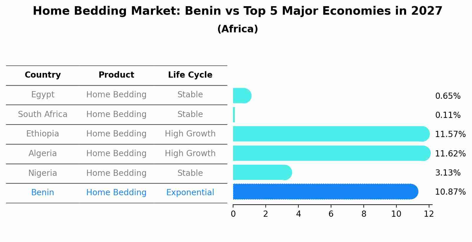 Home Bedding Market: Benin vs Top 5 Major Economies in 2027 (Africa)