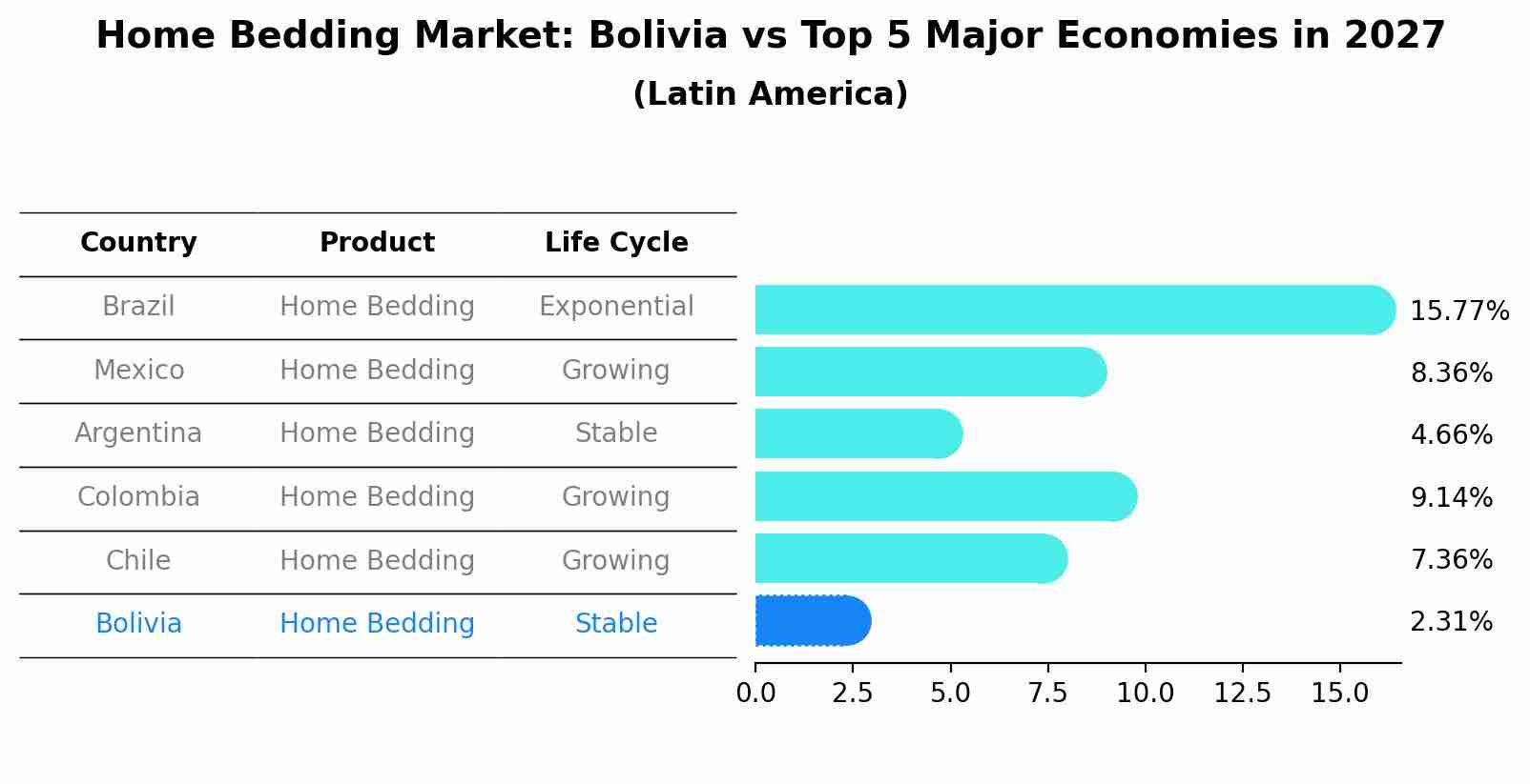 Home Bedding Market: Bolivia vs Top 5 Major Economies in 2027 (Latin America)