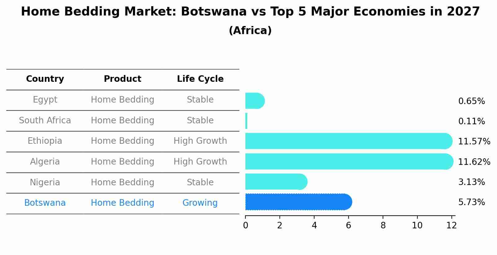 Home Bedding Market: Botswana vs Top 5 Major Economies in 2027 (Africa)