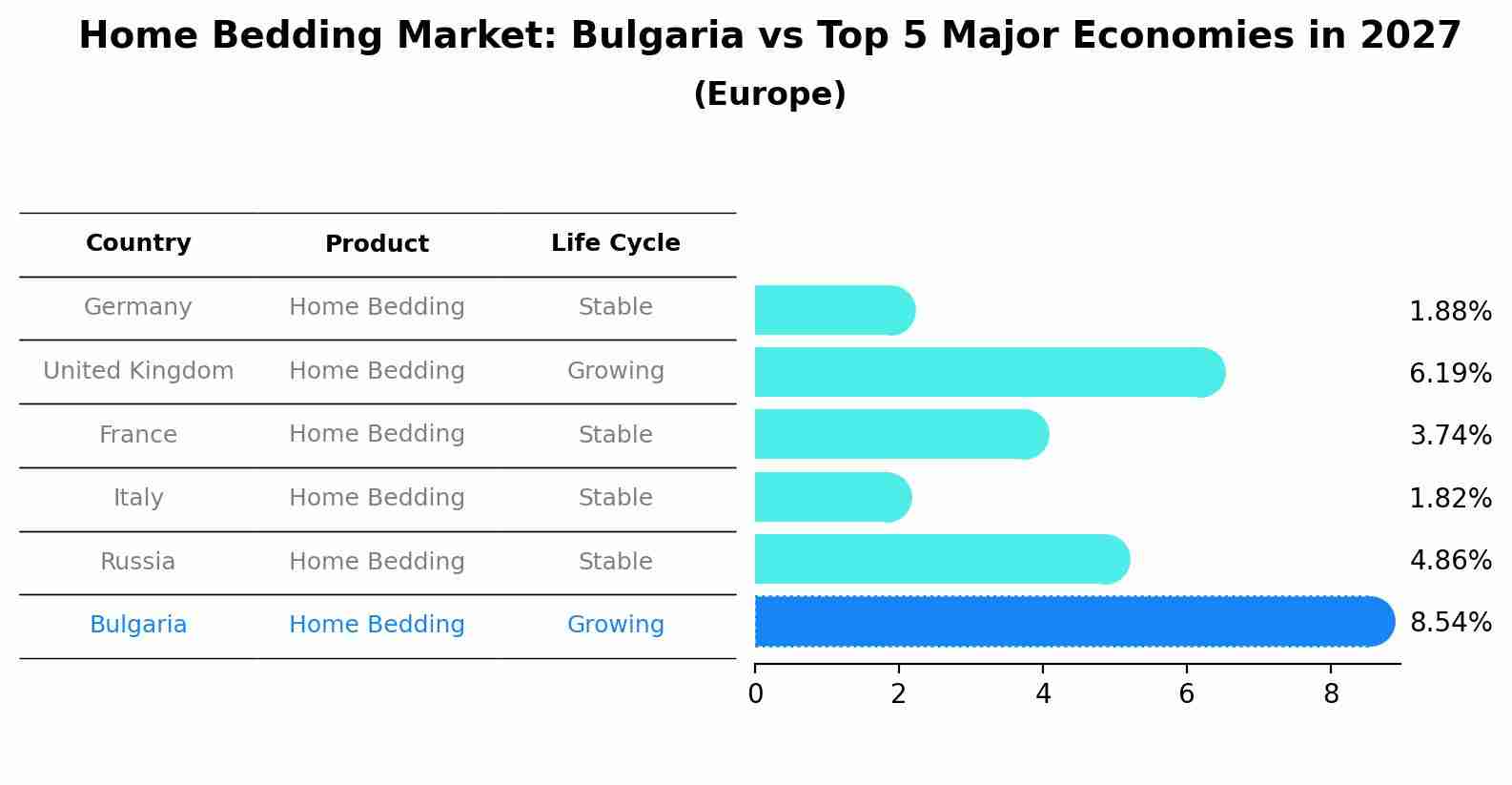 Home Bedding Market: Bulgaria vs Top 5 Major Economies in 2027 (Europe)