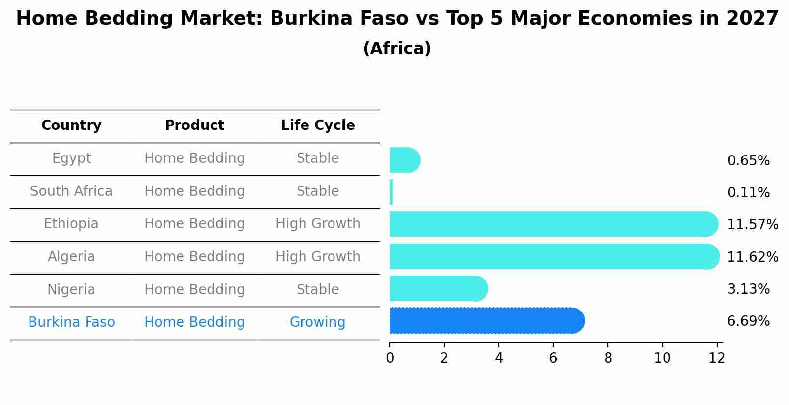 Home Bedding Market: Burkina Faso vs Top 5 Major Economies in 2027 (Africa)