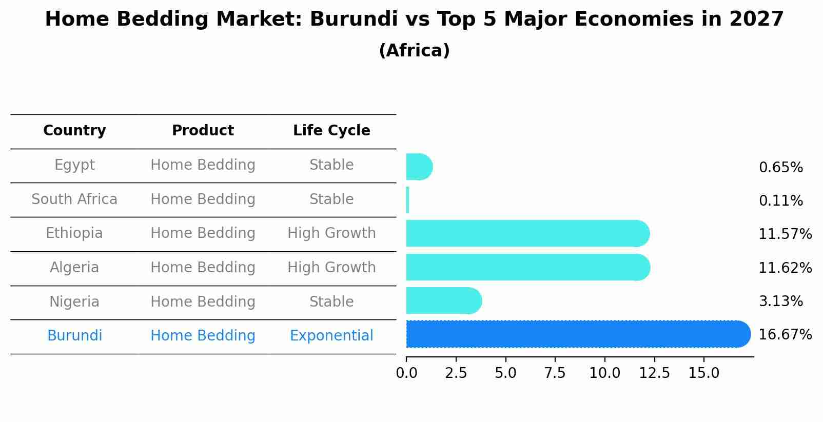 Home Bedding Market: Burundi vs Top 5 Major Economies in 2027 (Africa)