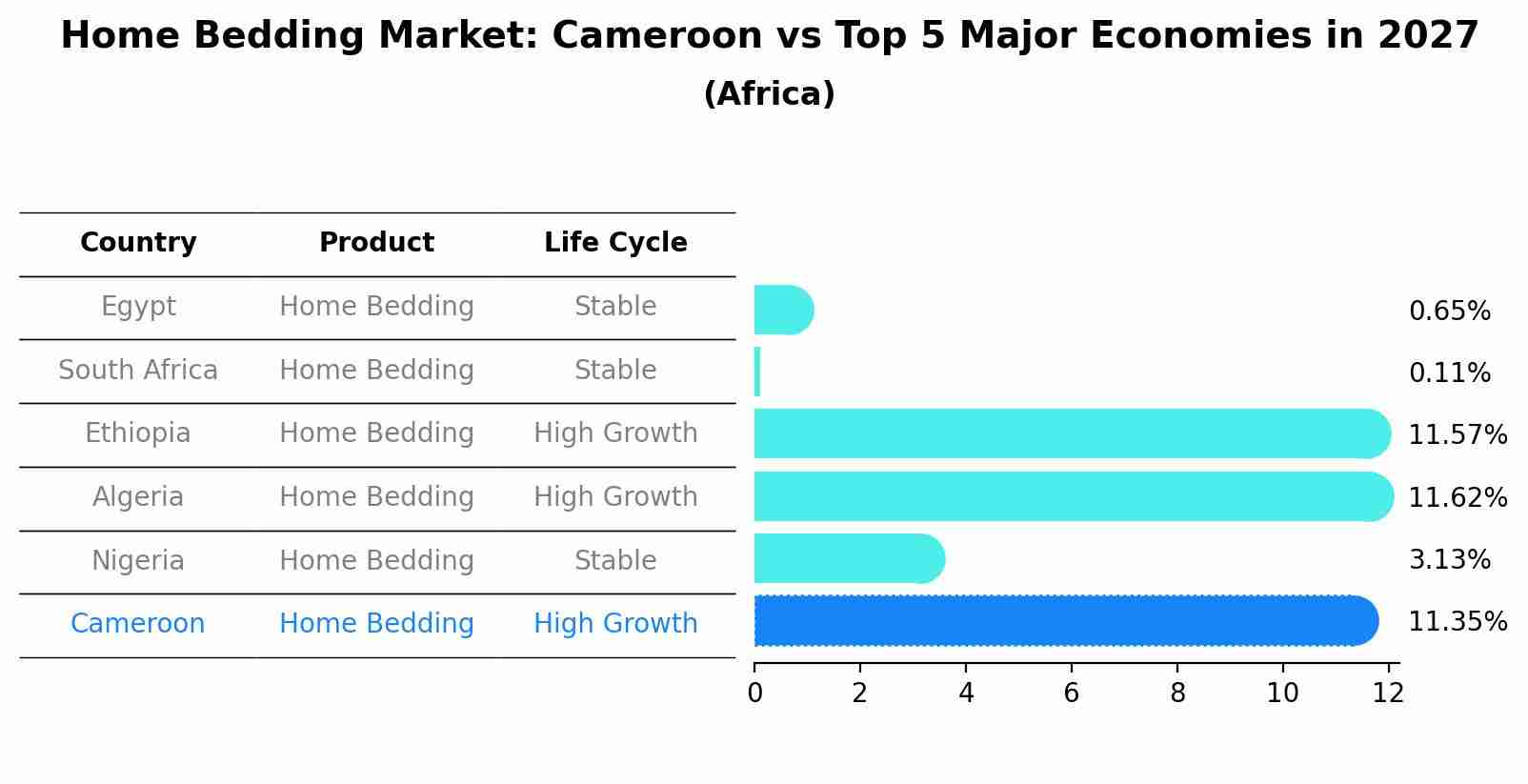 Home Bedding Market: Cameroon vs Top 5 Major Economies in 2027 (Africa)
