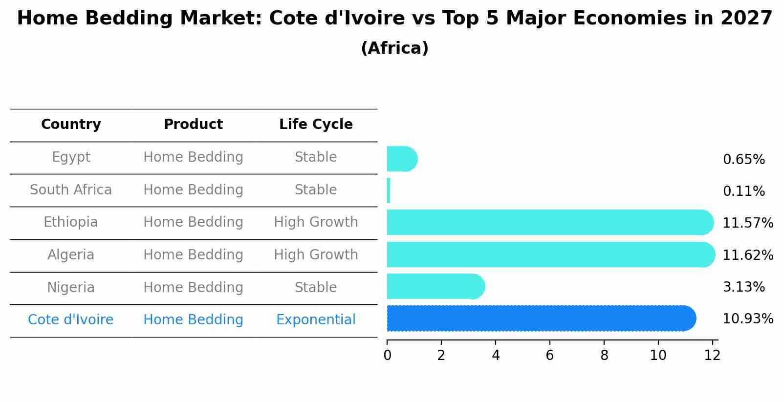 Home Bedding Market: Cote d'Ivoire vs Top 5 Major Economies in 2027 (Africa)