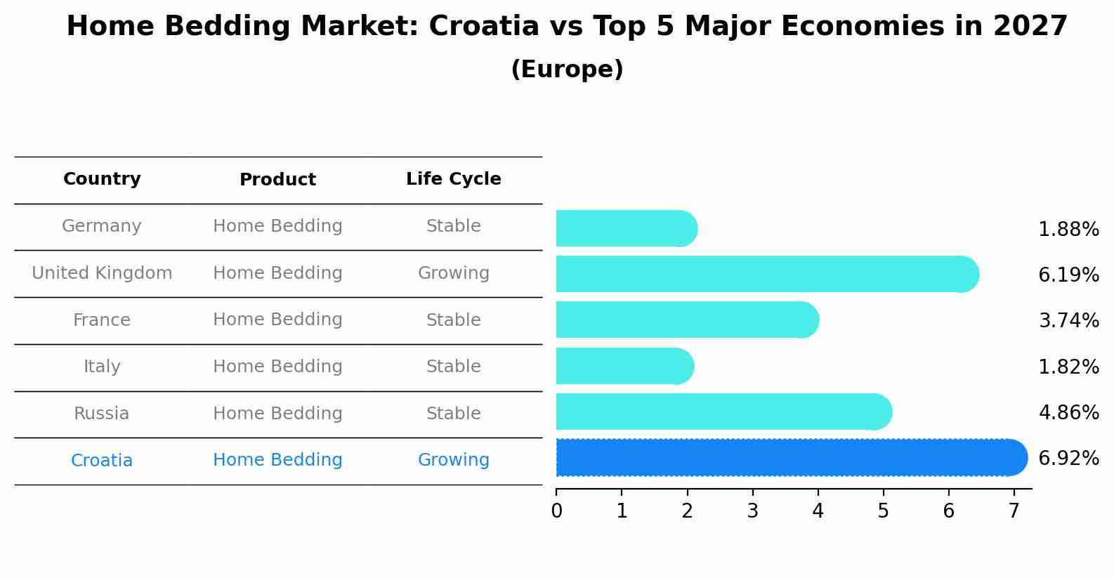 Home Bedding Market: Croatia vs Top 5 Major Economies in 2027 (Europe)