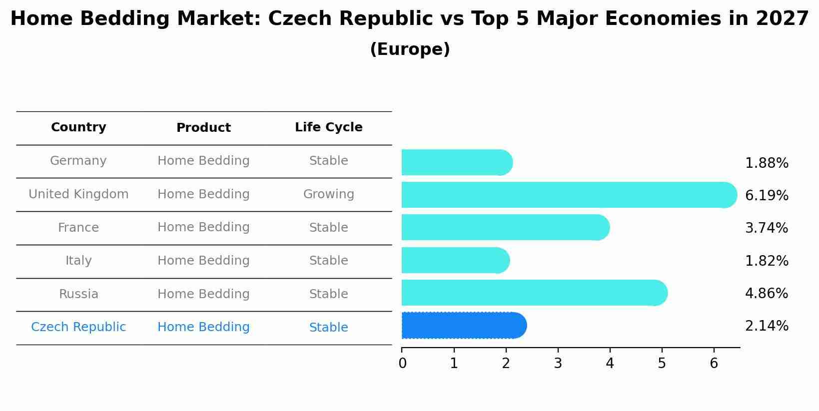 Home Bedding Market: Czech Republic vs Top 5 Major Economies in 2027 (Europe)
