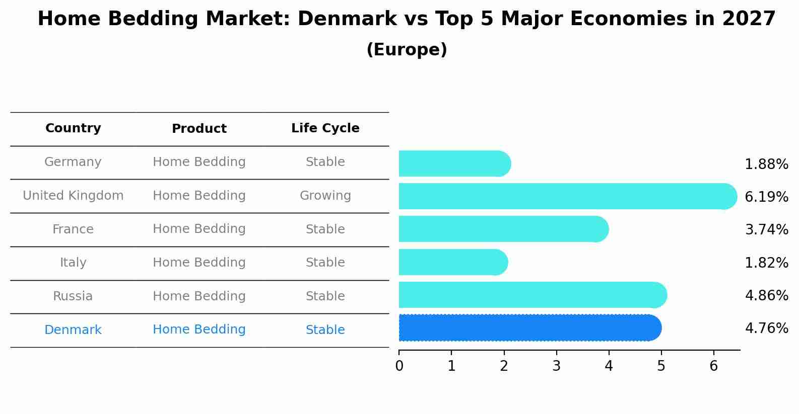 Home Bedding Market: Denmark vs Top 5 Major Economies in 2027 (Europe)