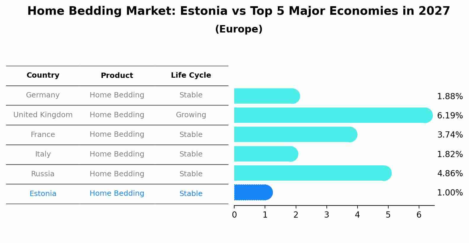 Home Bedding Market: Estonia vs Top 5 Major Economies in 2027 (Europe)
