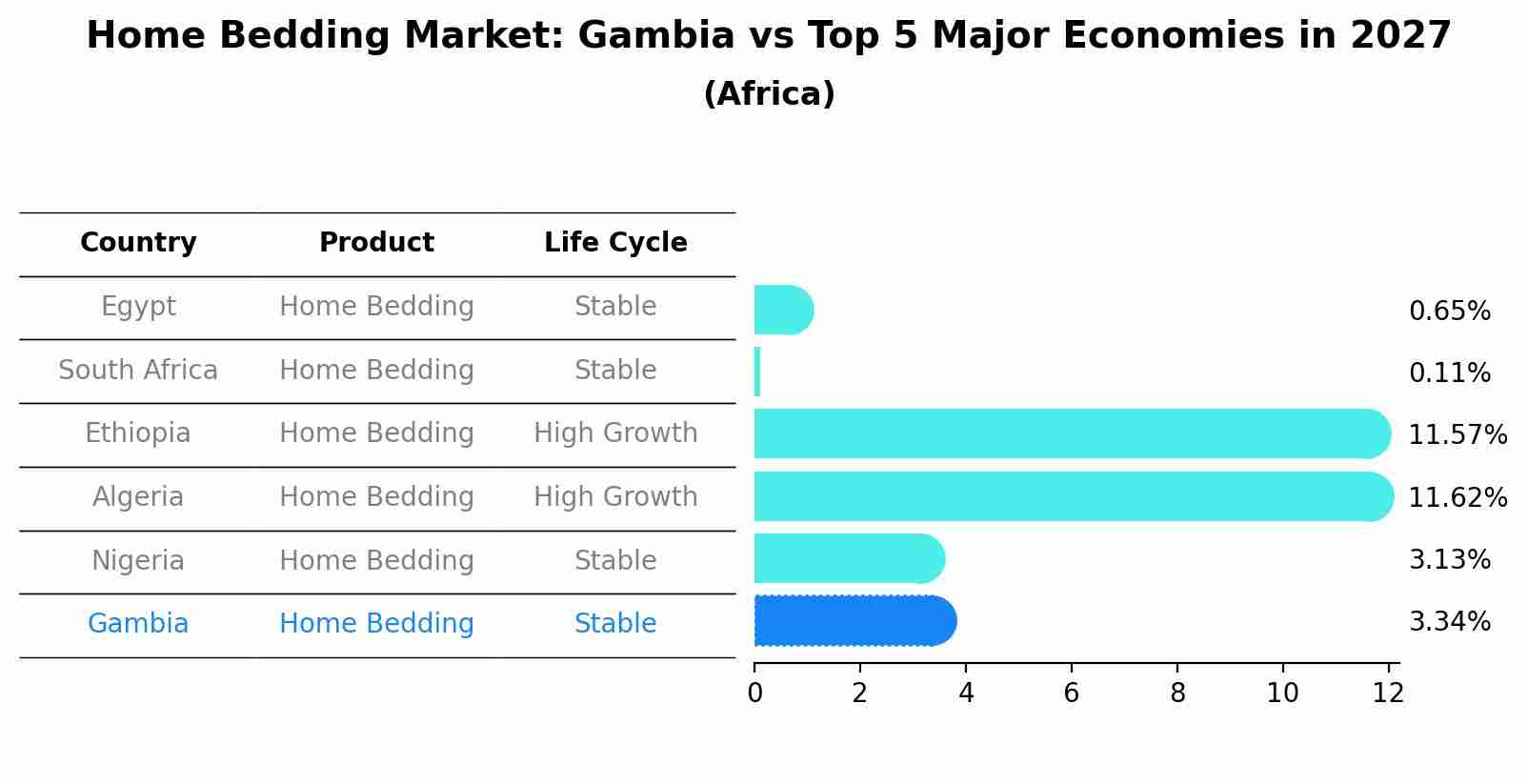 Home Bedding Market: Gambia vs Top 5 Major Economies in 2027 (Africa)