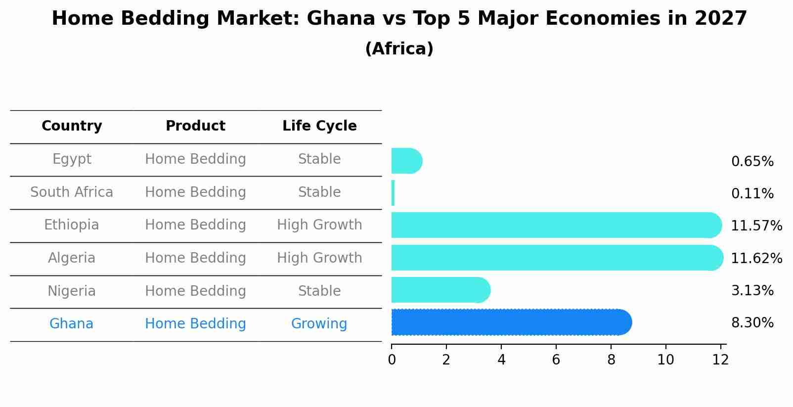 Home Bedding Market: Ghana vs Top 5 Major Economies in 2027 (Africa)