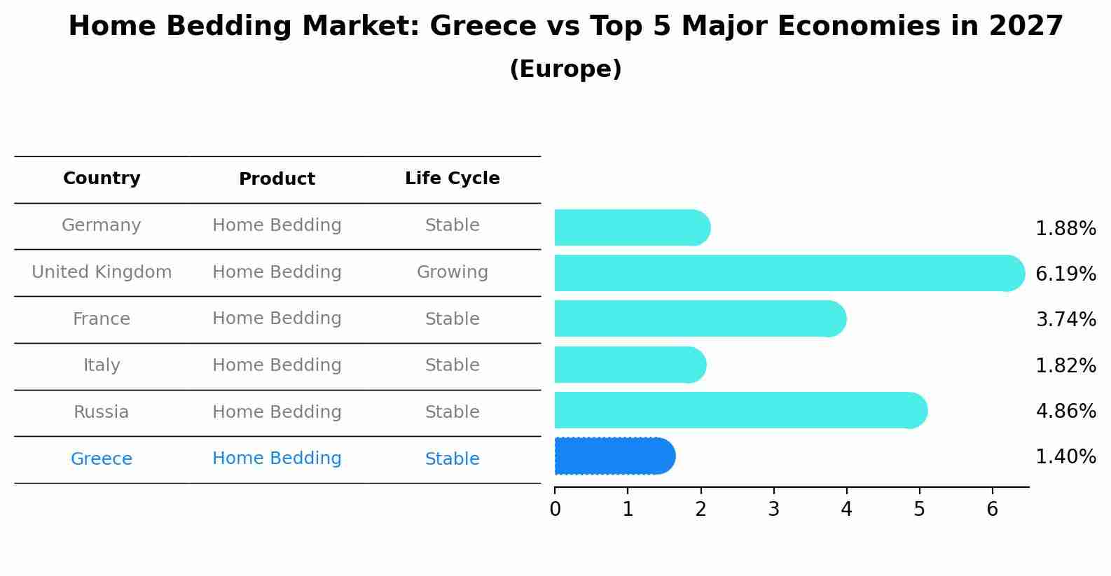Home Bedding Market: Greece vs Top 5 Major Economies in 2027 (Europe)