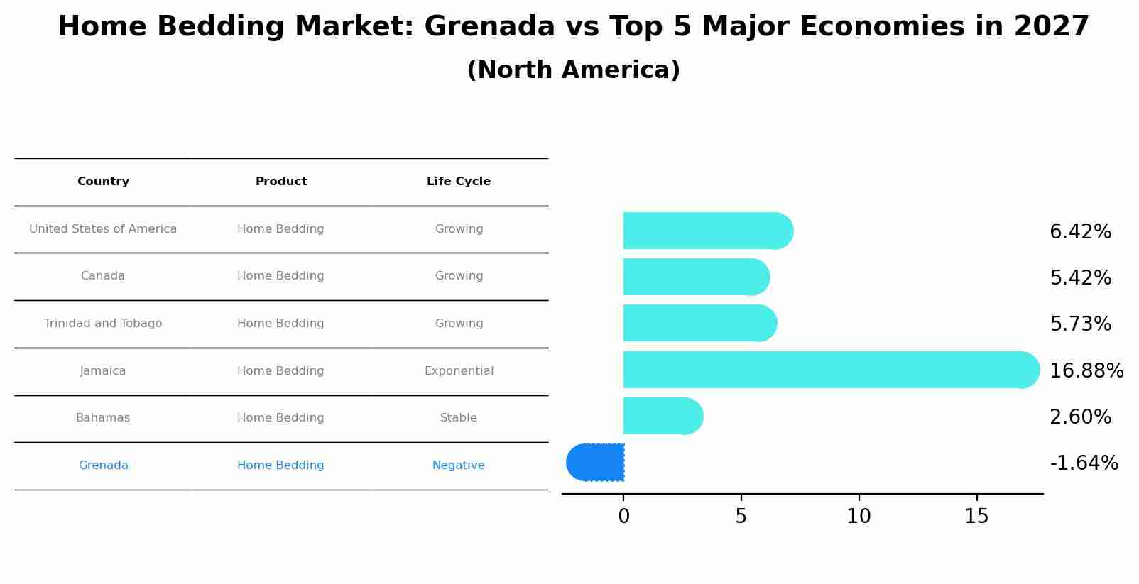 Home Bedding Market: Grenada vs Top 5 Major Economies in 2027 (North America)