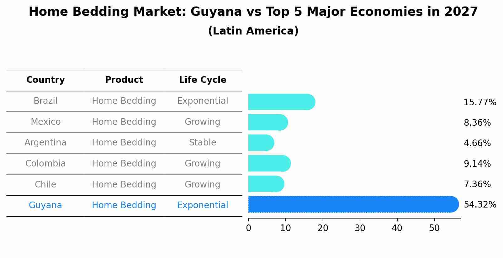 Home Bedding Market: Guyana vs Top 5 Major Economies in 2027 (Latin America)