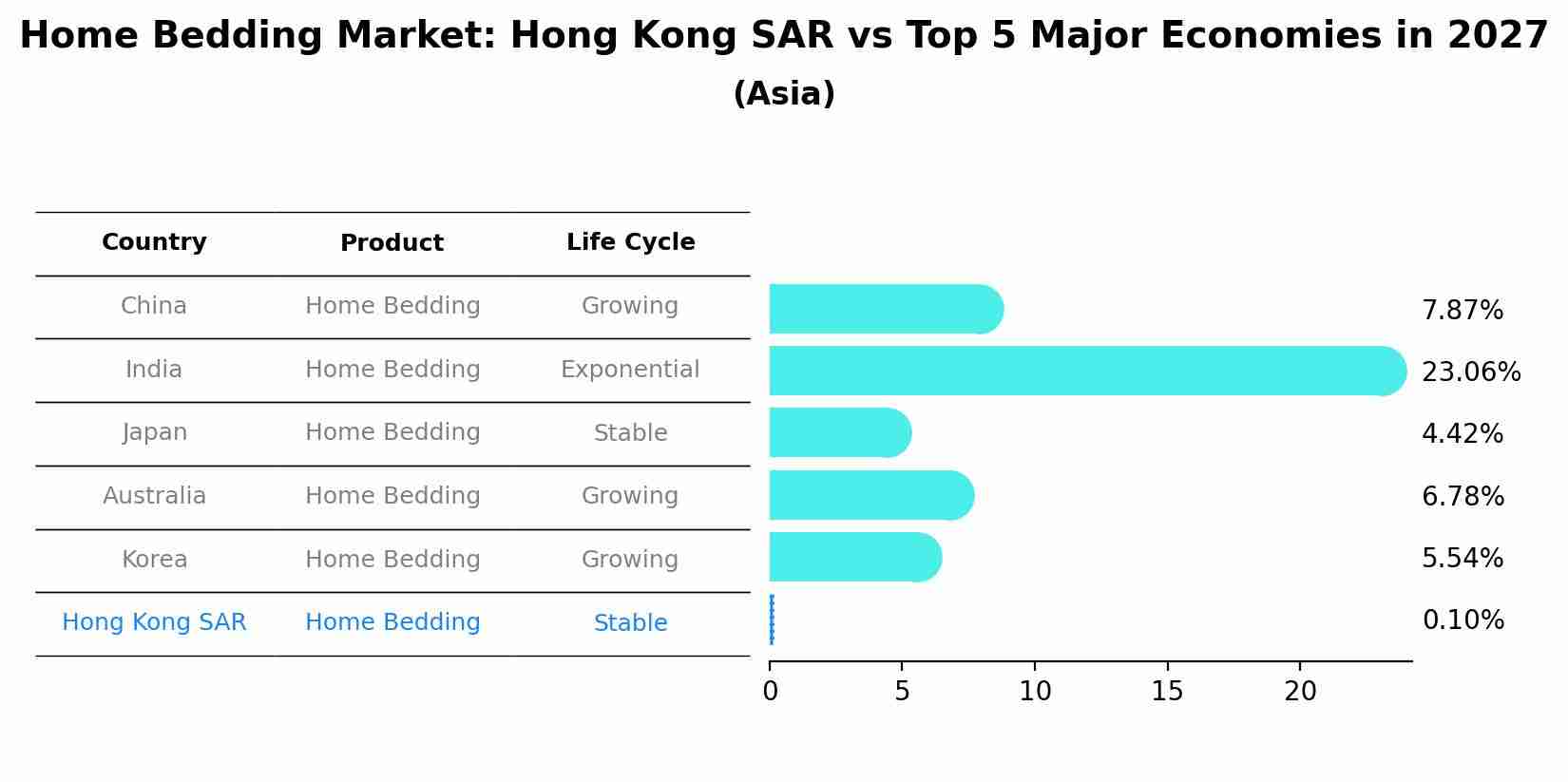 Home Bedding Market: Hong Kong SAR vs Top 5 Major Economies in 2027 (Asia)