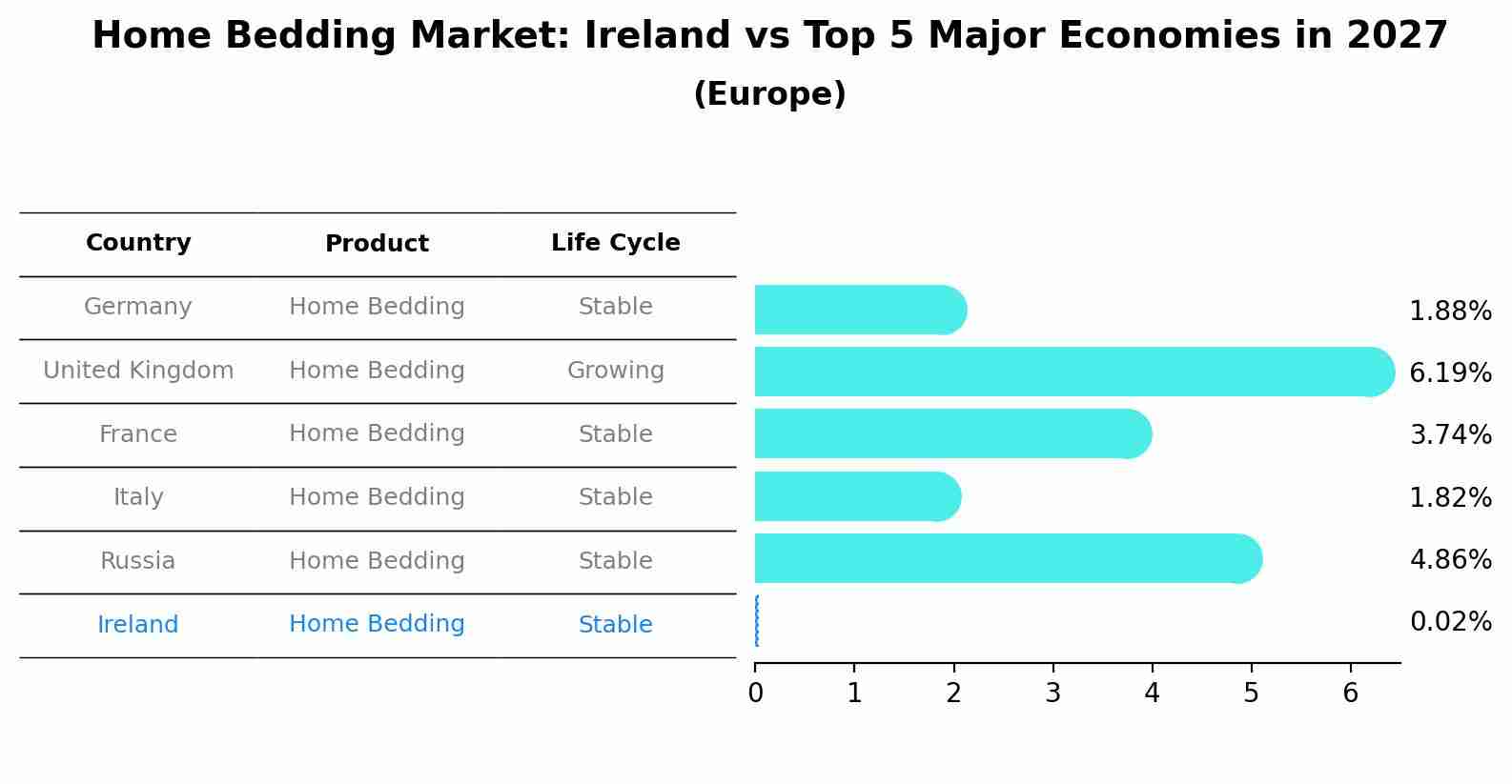 Home Bedding Market: Ireland vs Top 5 Major Economies in 2027 (Europe)