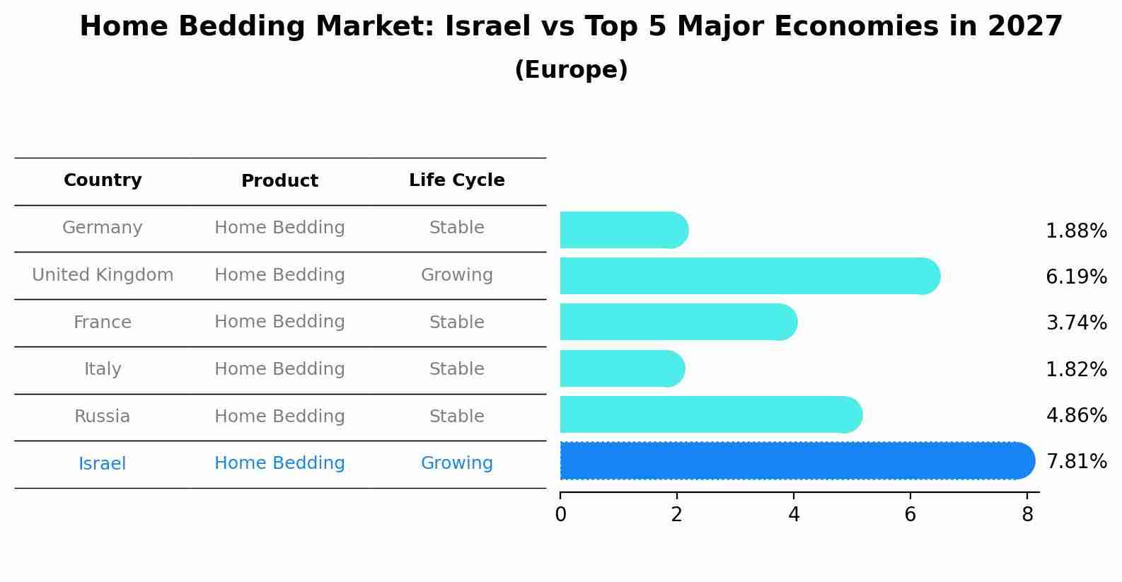 Home Bedding Market: Israel vs Top 5 Major Economies in 2027 (Europe)