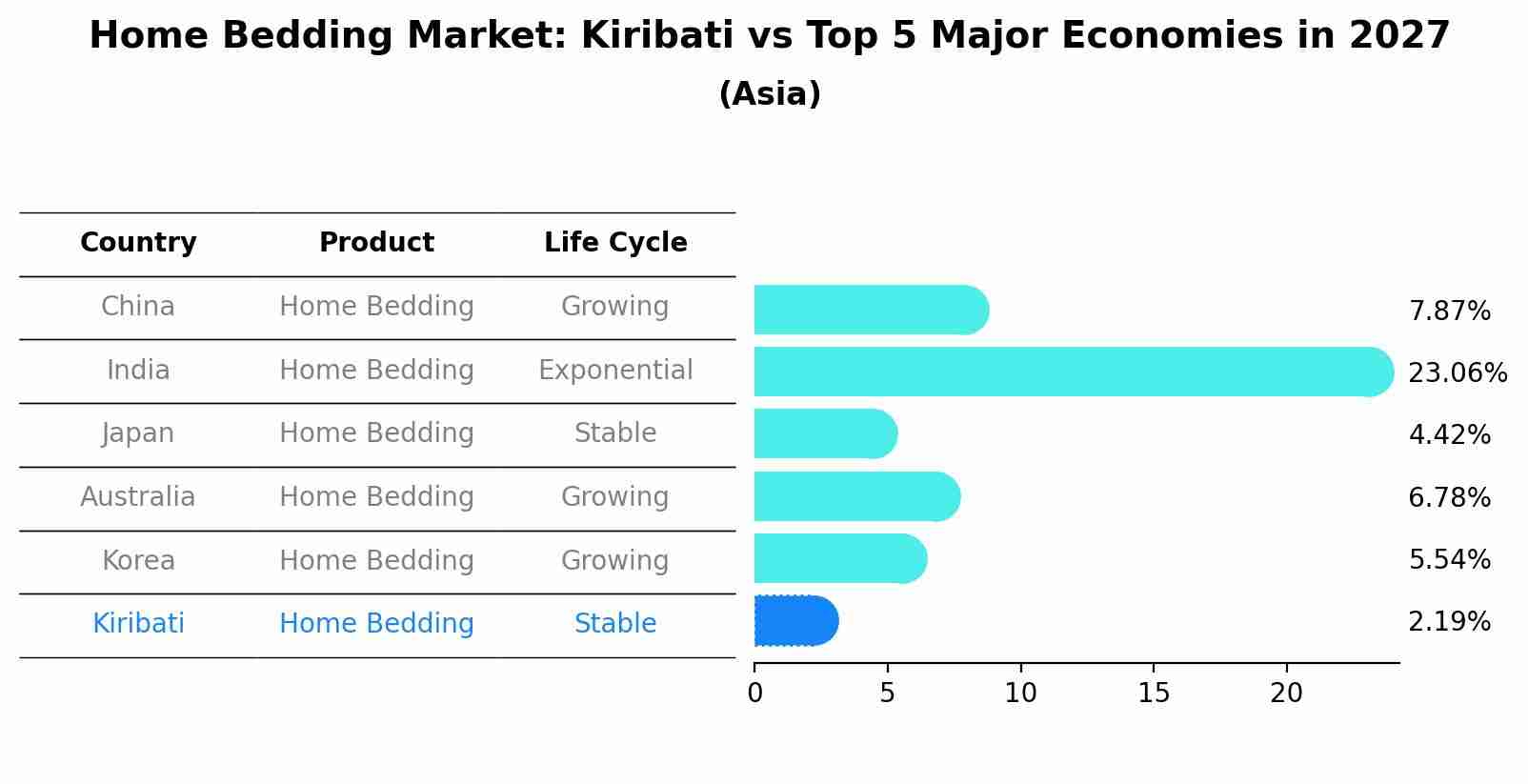 Home Bedding Market: Kiribati vs Top 5 Major Economies in 2027 (Asia)