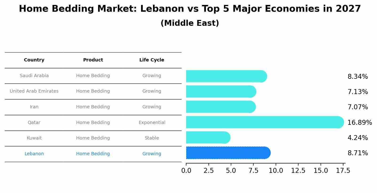 Home Bedding Market: Lebanon vs Top 5 Major Economies in 2027 (Middle East)
