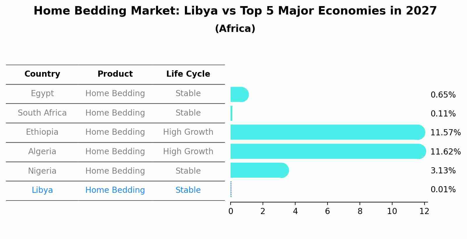 Home Bedding Market: Libya vs Top 5 Major Economies in 2027 (Africa)
