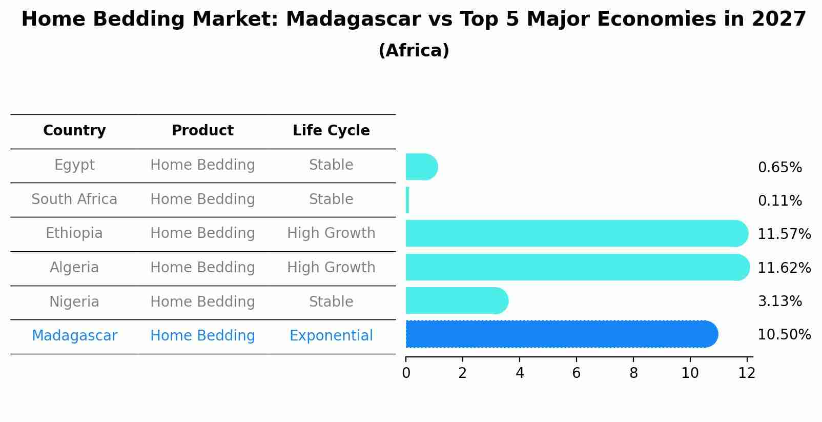 Home Bedding Market: Madagascar vs Top 5 Major Economies in 2027 (Africa)
