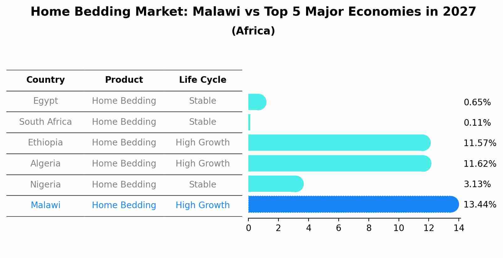 Home Bedding Market: Malawi vs Top 5 Major Economies in 2027 (Africa)