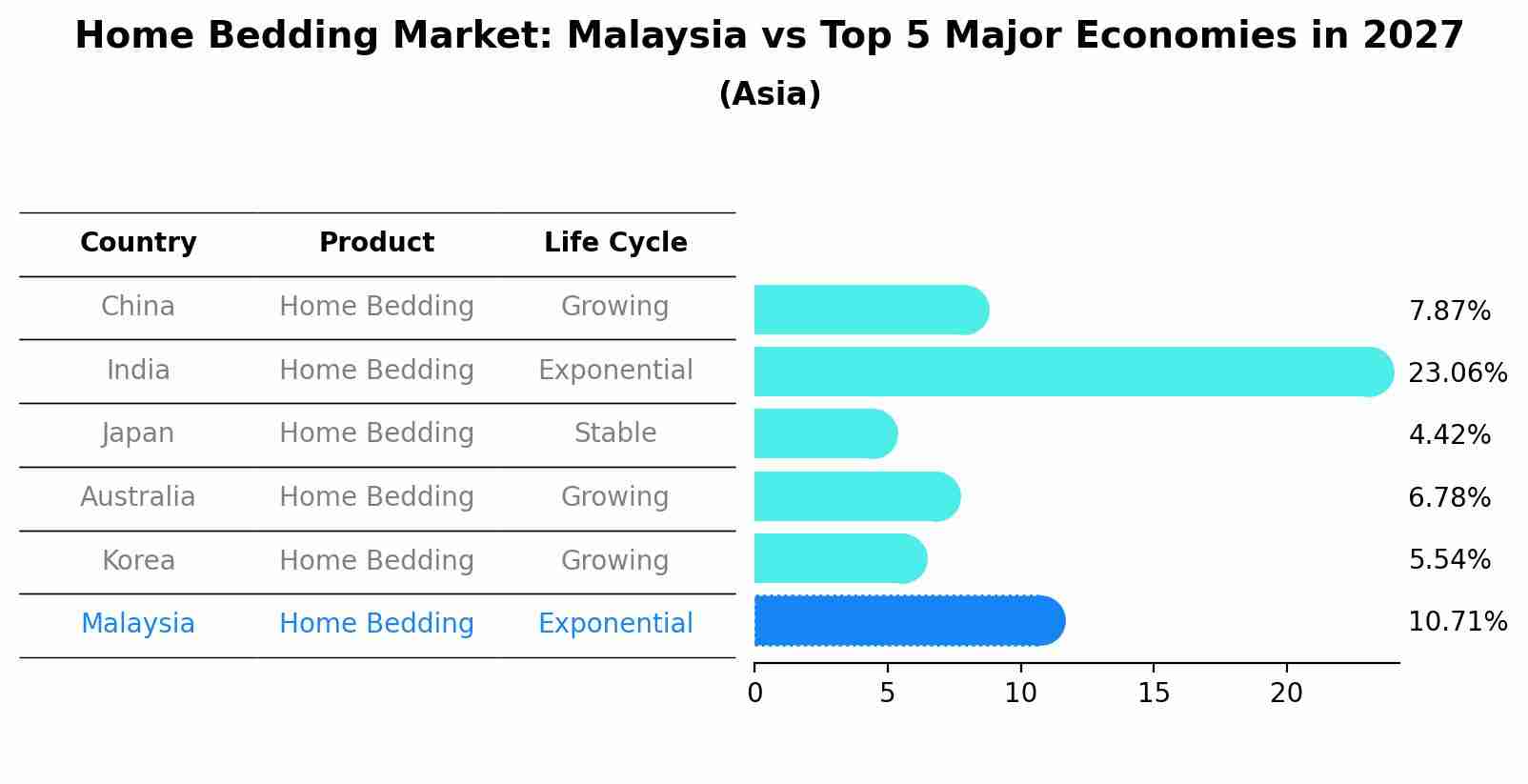 Home Bedding Market: Malaysia vs Top 5 Major Economies in 2027 (Asia)