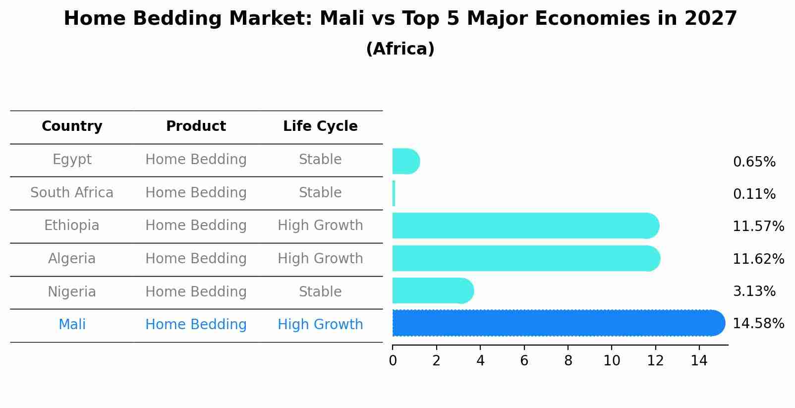 Home Bedding Market: Mali vs Top 5 Major Economies in 2027 (Africa)