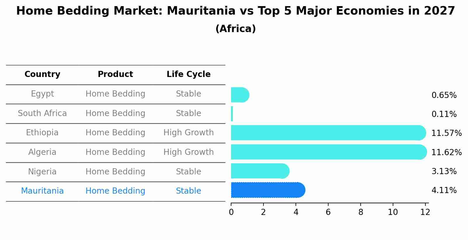 Home Bedding Market: Mauritania vs Top 5 Major Economies in 2027 (Africa)