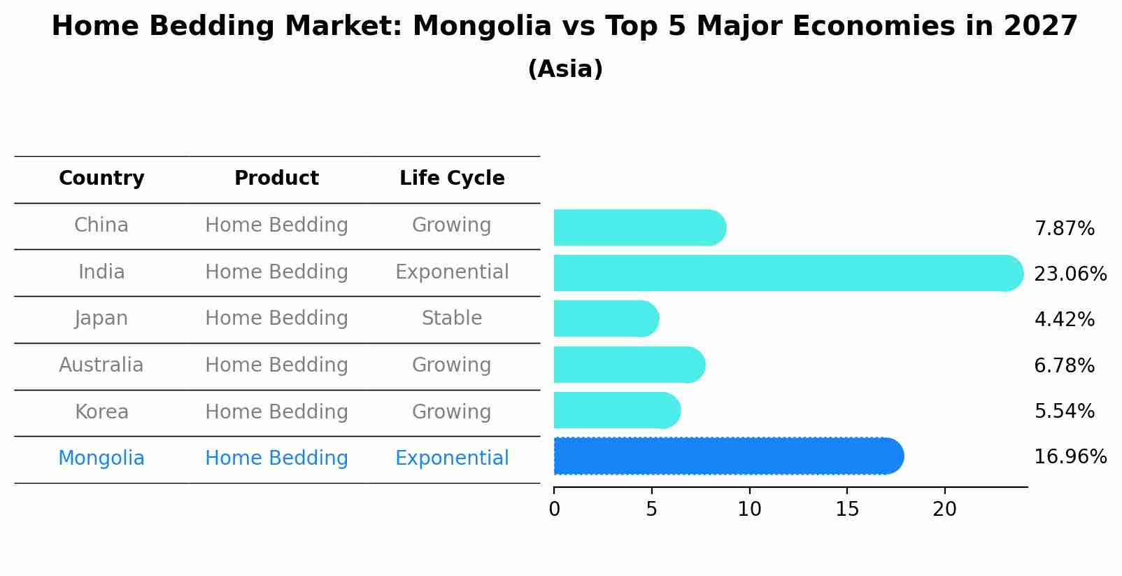 Home Bedding Market: Mongolia vs Top 5 Major Economies in 2027 (Asia)
