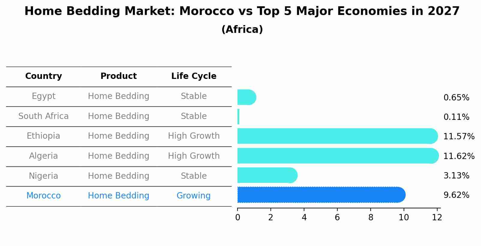 Home Bedding Market: Morocco vs Top 5 Major Economies in 2027 (Africa)
