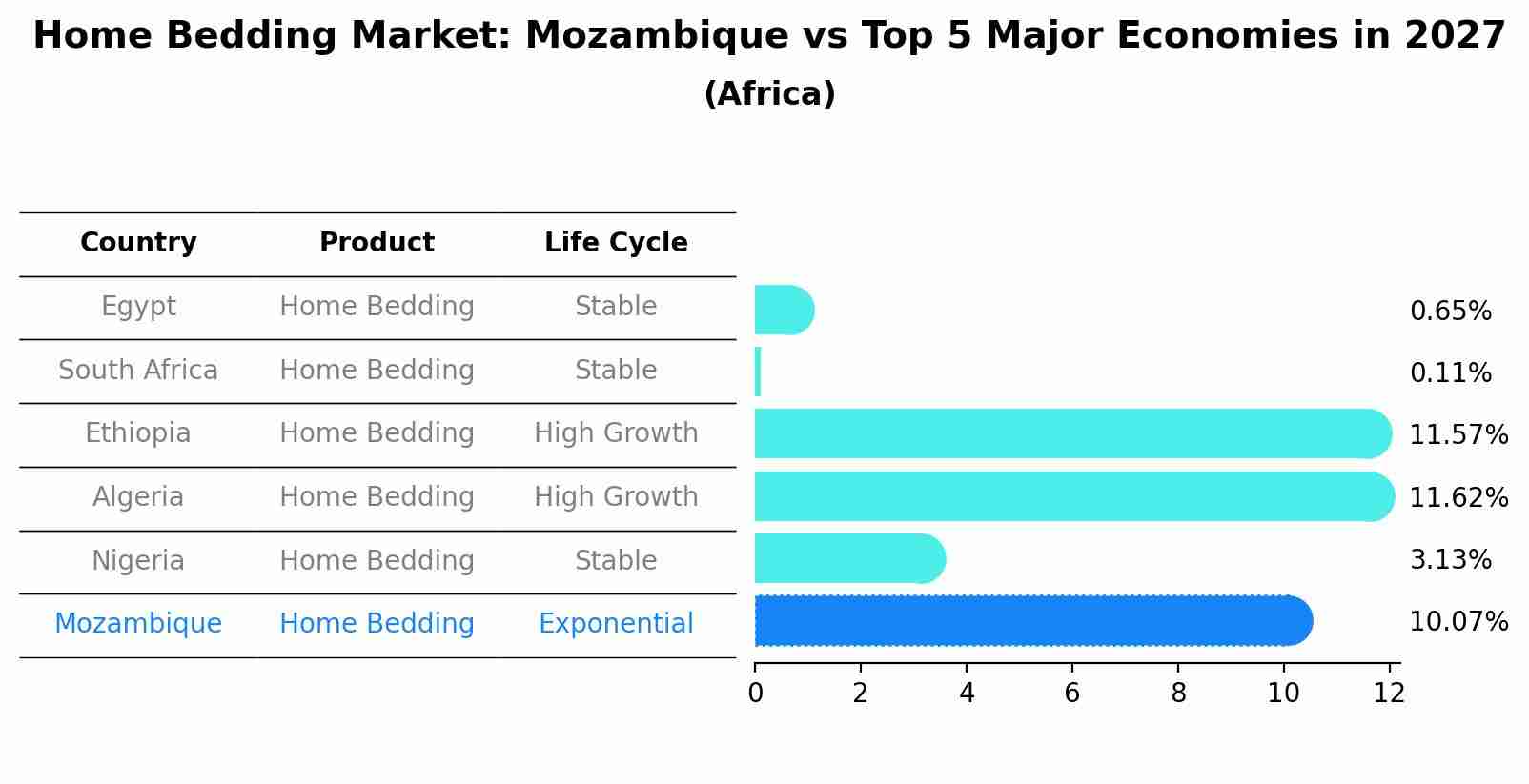 Home Bedding Market: Mozambique vs Top 5 Major Economies in 2027 (Africa)
