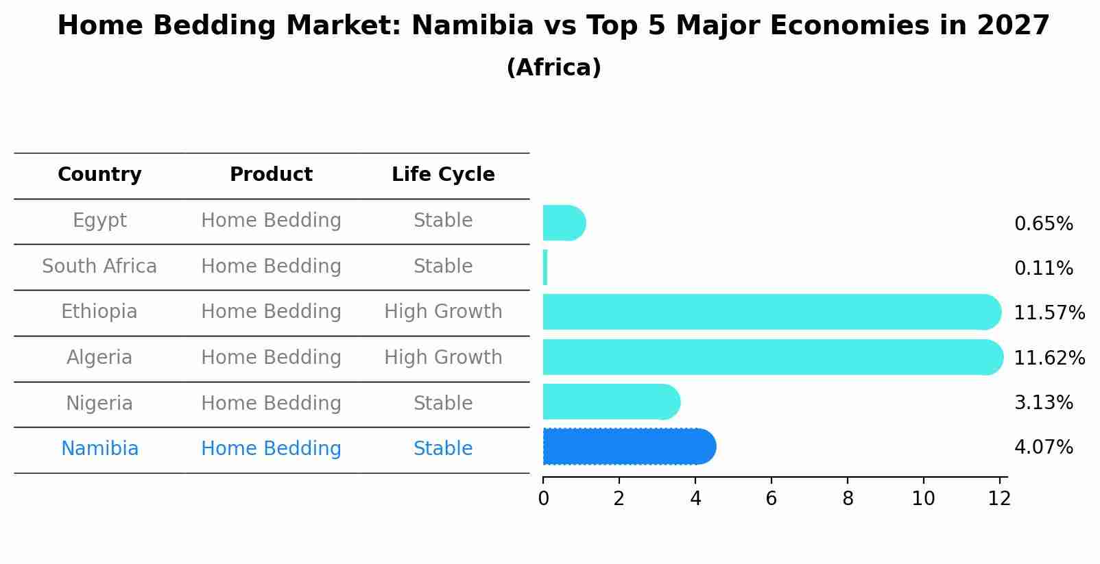 Home Bedding Market: Namibia vs Top 5 Major Economies in 2027 (Africa)