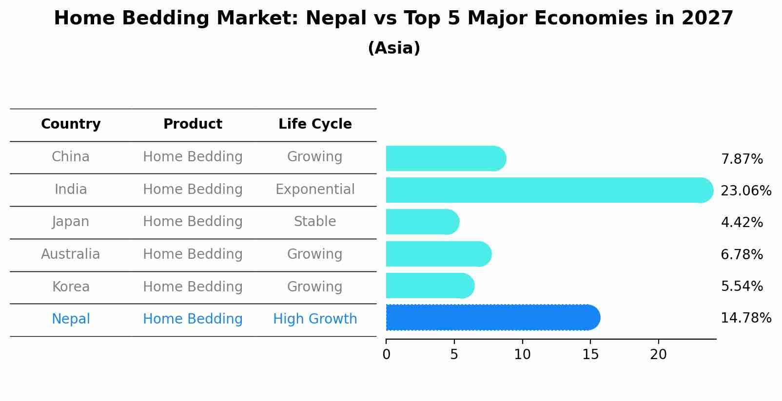 Home Bedding Market: Nepal vs Top 5 Major Economies in 2027 (Asia)